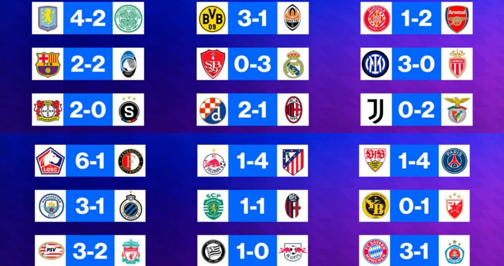 Este 29 de enero termino la fase de grupos de la UEFA Champions League, luego de 8 fechas siguen 24 equipos dentro de la competición.